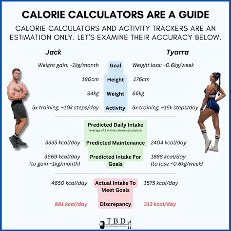 Are Calorie Calculators Actually Accurate? — The Bodybuilding Dietitians
