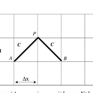 Image result for Method of Characteristics Example