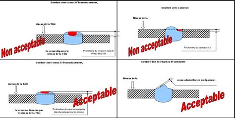 mesure creux -caniveaux sur cordon