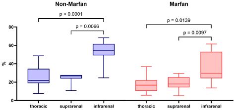 Distribution and Maturity of Medial Collagen Fibers in Thoracoabdominal ...