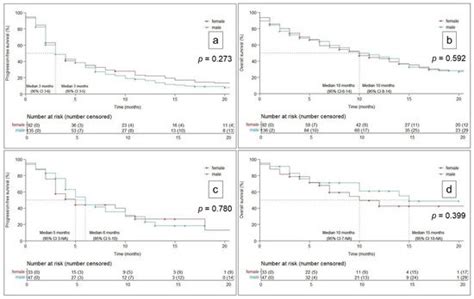 Sex-Based Clinical Outcome in Advanced NSCLC Patients Undergoing PD-1 ...