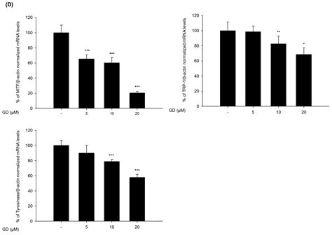 Anti-Melanogenic Activity of Gagunin D, a Highly Oxygenated Diterpenoid ...