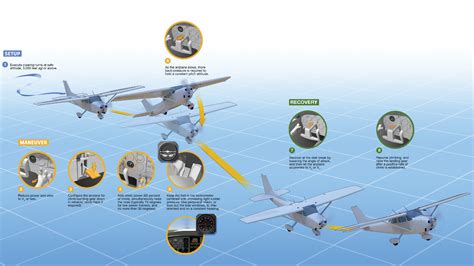 Types Of Aircraft Stalls at Morris Rios blog