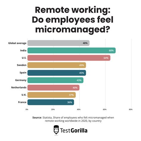 Micromanagement: How to prevent excessive control in your company