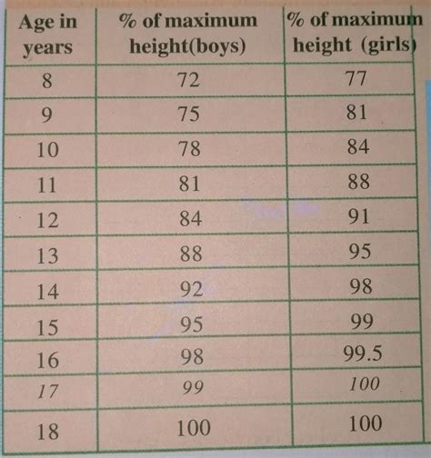 IF RAMAN’s HEIGHT IS 158cm AT THE AGE OF 14 YEARS , WHAT WILL BE HIS ...