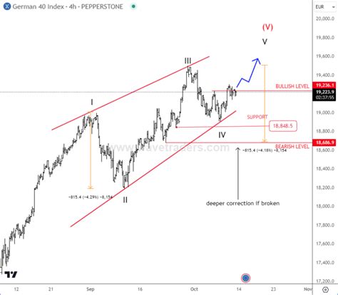 Is Dax Trading In A Wedge Pattern? - Wavetraders