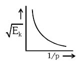 The graph between √E k and (1/ p ) is ( E k =. kinetic energy and p ...