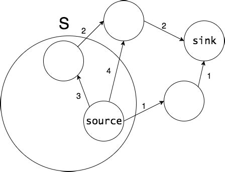 Image result for Min-Cut Example