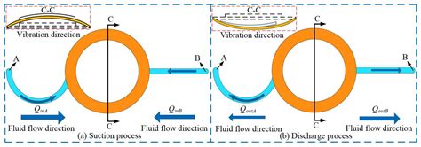 Research on Valveless Piezoelectric Pump Based on Coriolis Effect