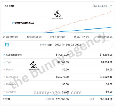 Refer A Friend to The Bunny Agency and earn up to $5.000