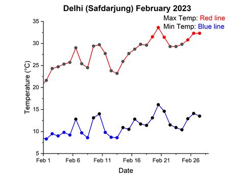 Vagaries of the Weather
