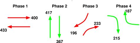 Special Requirement in Traffic Signal