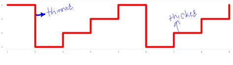 Image result for Step Line Chart