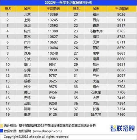 一季度云南省居民人均可支配收入6810元，昆明市月均薪酬达8670元！_腾讯新闻