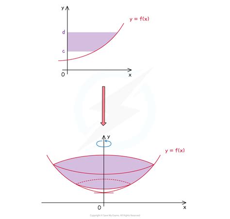 Volumes of Revolution - A Level Maths Revision Notes