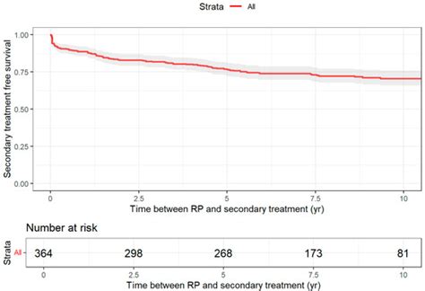 Treatment-Free Survival and the Pattern of Follow-Up Treatments After ...