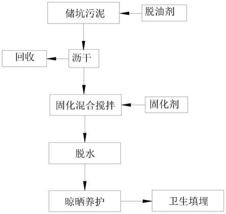 淤泥处置方法与流程