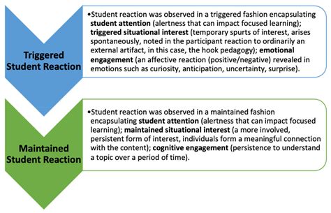 An Observational Narrative of Student Reaction to Video Hooks