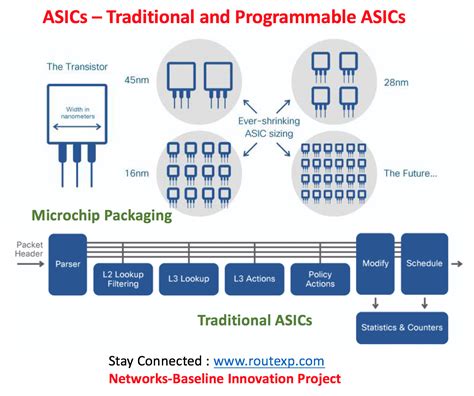 Cisco Catalyst Hardware : What is an ASIC ? - Route XP