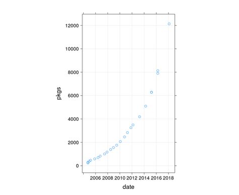 An overview of the R programming environment