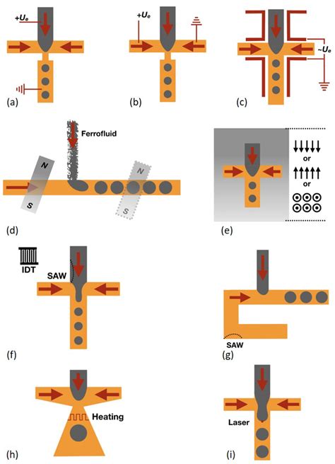 Three-Dimensional Printed Devices in Droplet Microfluidics