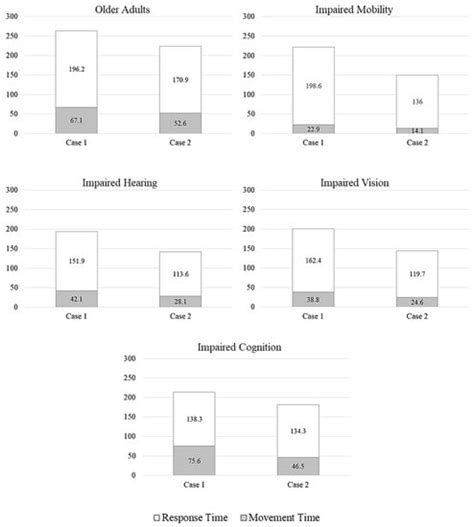 Comparison of Emergency Response Abilities and Evacuation Performance ...