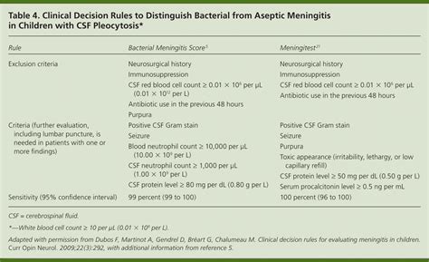 Diagnosis, Initial Management, and Prevention of Meningitis | AAFP