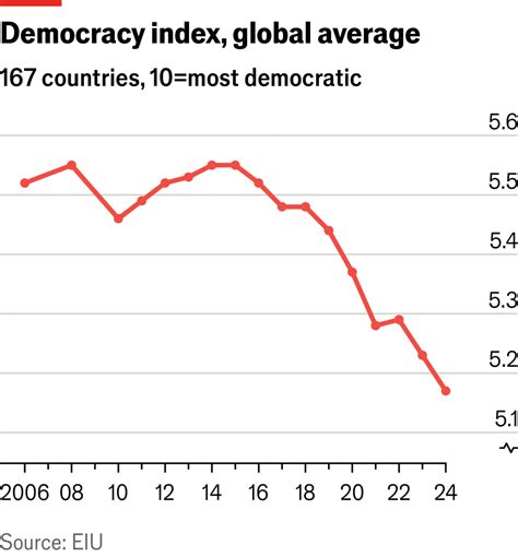 The global democracy index: how did countries perform in 2024? | The Economist