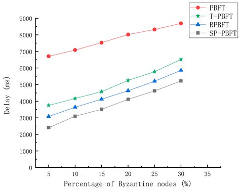 Fibonacci Group Consensus Algorithm Based on Node Evaluation Mechanisms