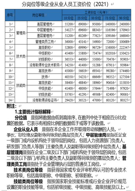 关于发布赣州市2021年劳动力市场工资价位信息的公告 | 寻乌县信息公开