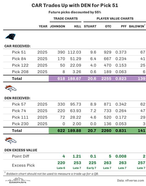 2025 NFL Draft: Carolina Panthers trade up to the 51st overall pick ...