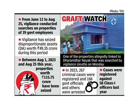 Vigilance Sleuths: Talcher mines official under vigilance lens in DA ...