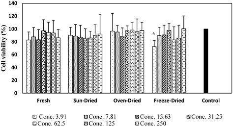 Comparison of Phytochemicals, Antioxidant and Anti-Inflammatory ...