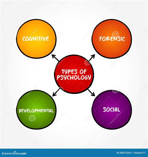 Main Types of Psychology (scientific Study of Mind and Behavior) Mind ...