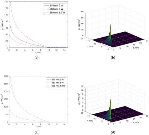 Exact Solutions to Cancer Laser Ablation Modeling