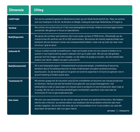 Hoe definieer je een Ideal Customer Profile (ICP)