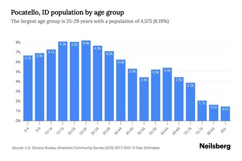 Pocatello, ID Population by Age - 2023 Pocatello, ID Age Demographics ...