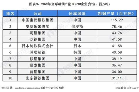中国钢铁企业排名100强（中国钢企排名）-会投研