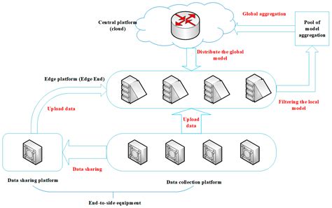 Distributed Collaborative Data Processing Framework for Unmanned ...