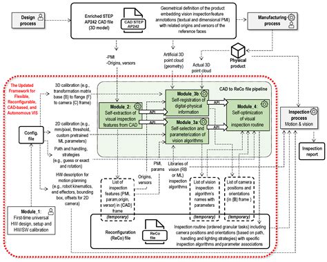 Business Models Definition for Next-Generation Vision Inspection Systems