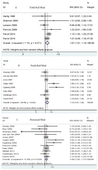 Dietary Protein Sources and Incidence of Breast Cancer: A Dose-Response ...