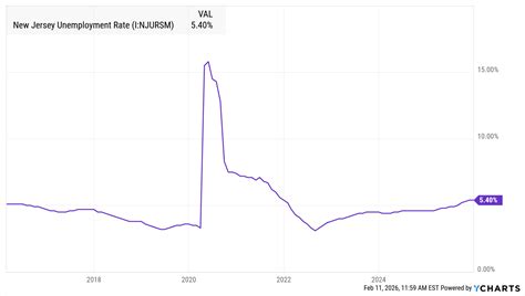 New Jersey Unemployment Rate (Monthly) - Historical Data