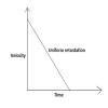 how to draw velocity time graph for uniform retardation and distance ...