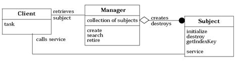 Manager Pattern 的图像结果