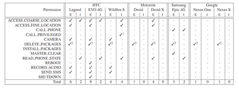 'Malware krijgt zonder toestemming toegang tot Android-functies ...
