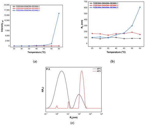 Triple Hydrophilic Statistical Terpolymers via RAFT Polymerization ...