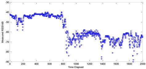 A Robust Wireless Sensor Network Localization Algorithm in Mixed LOS ...