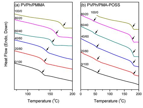 Polymers | Special Issue : Polymer Blends