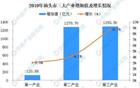 2019年汕头经济运行情况分析：GDP同比增长6.1%（附图表）-中商产业研究院数据库