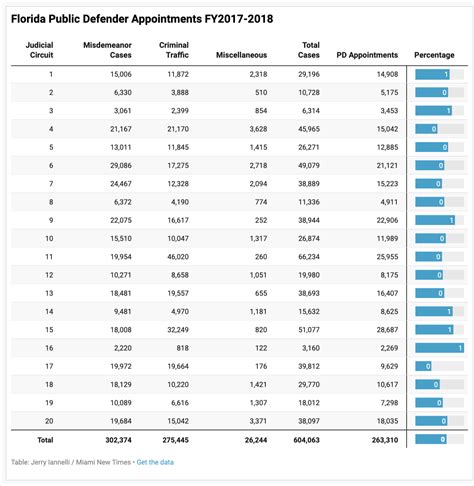 In Florida, Misdemeanor Defendants Aren't Guaranteed a Free Public ...
